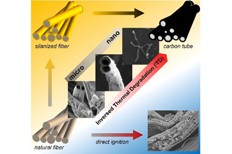Nanoscale Material Offers New Way to Control Fire